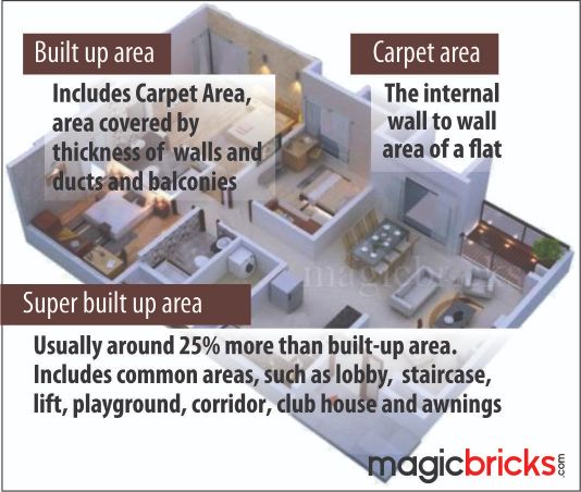 difference-between-carpet-area-built-up-area-super-area